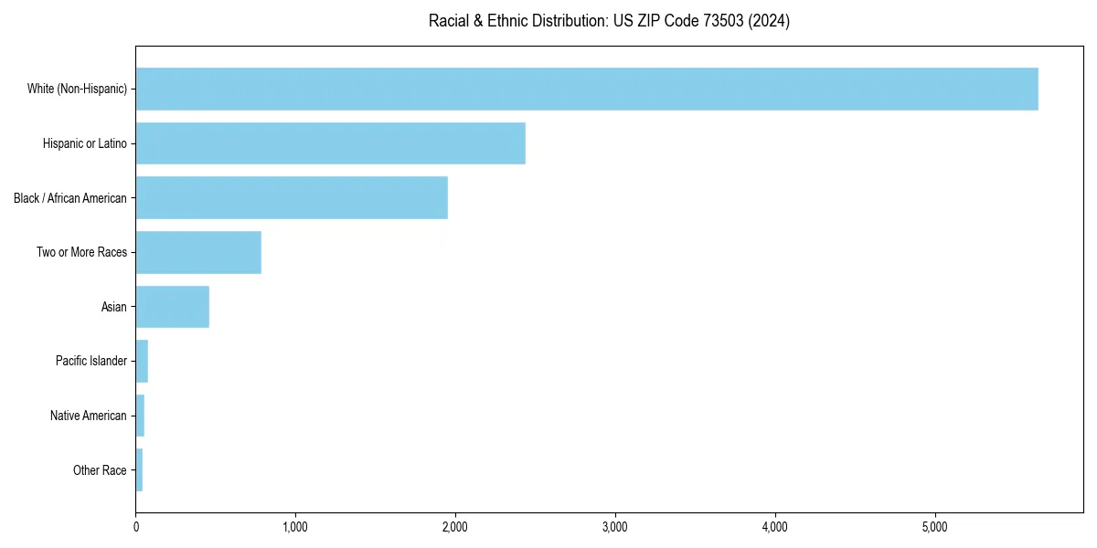 Bar chart showing racial distribution in  for 2024