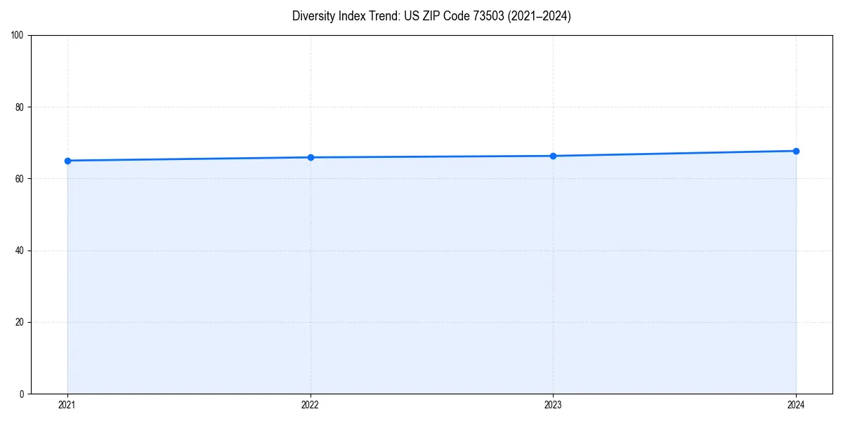 Line chart showing diversity index trends for 
