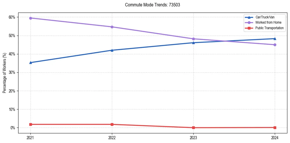 Transportation trends in US ZIP Code 73503