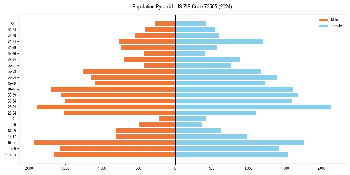 Population pyramid for 