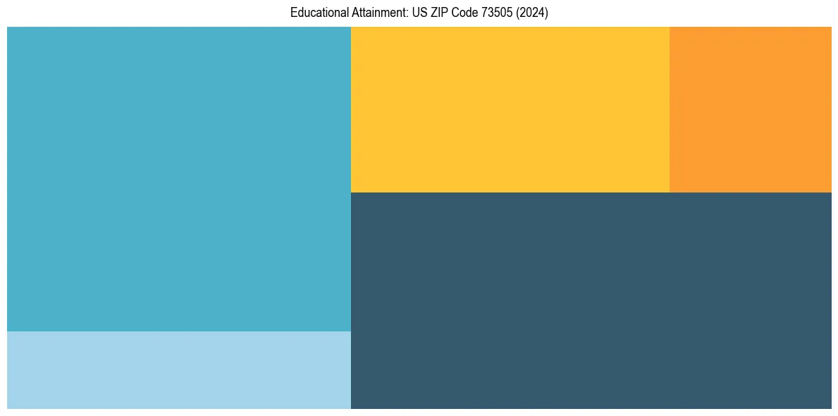 Education Treemap for  in 2024