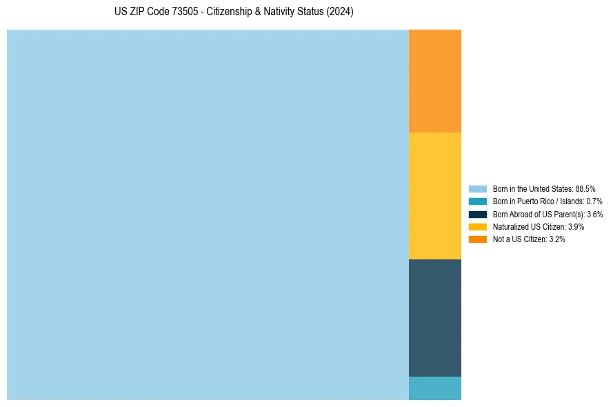 Nativity Treemap for 