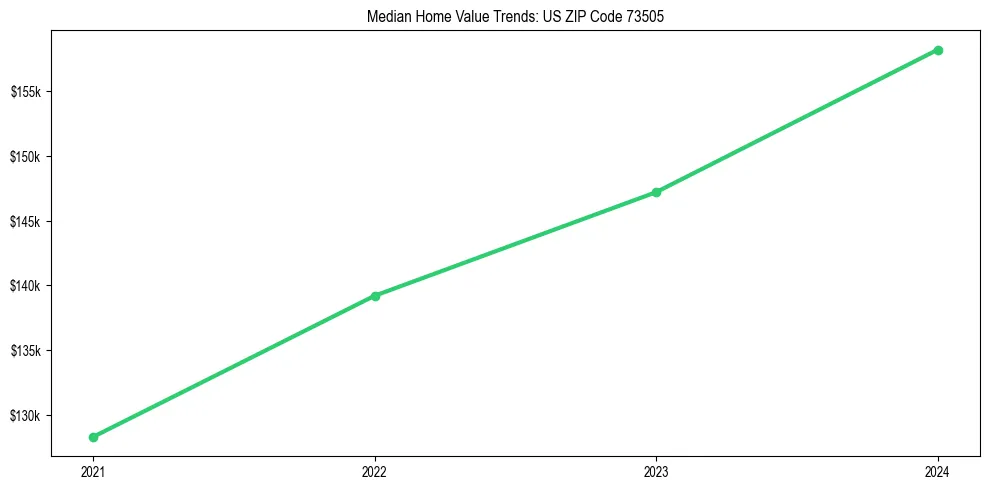 Median property value trends in 