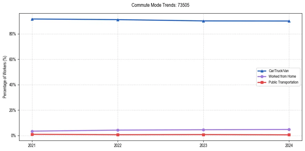 Transportation trends in US ZIP Code 73505