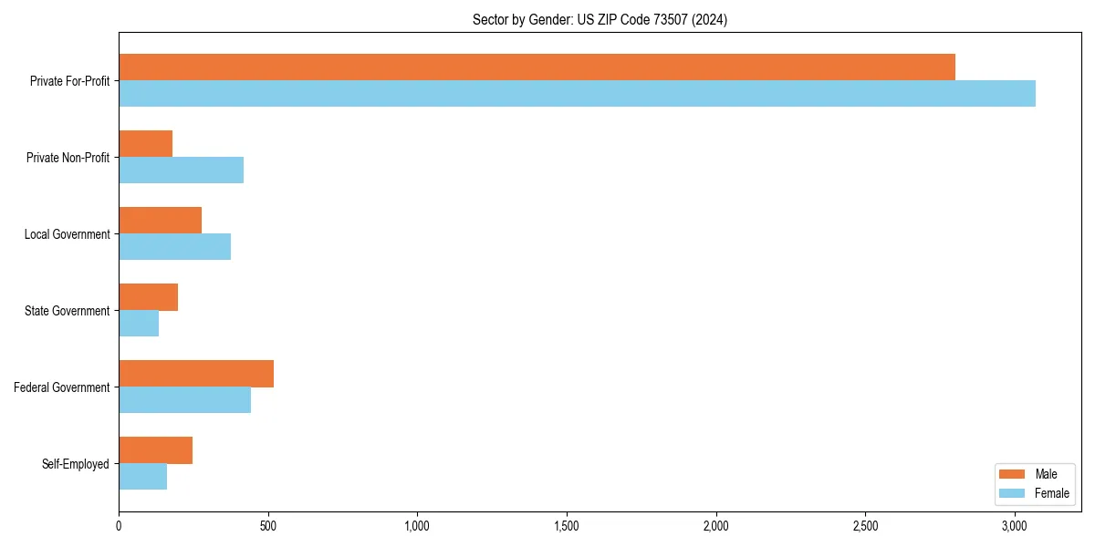Employment sector breakdown by gender in 