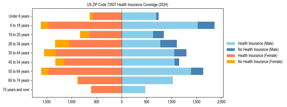 Health insurance pyramid for US ZIP Code 73507
