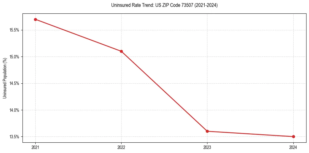 Uninsured trend chart for US ZIP Code 73507