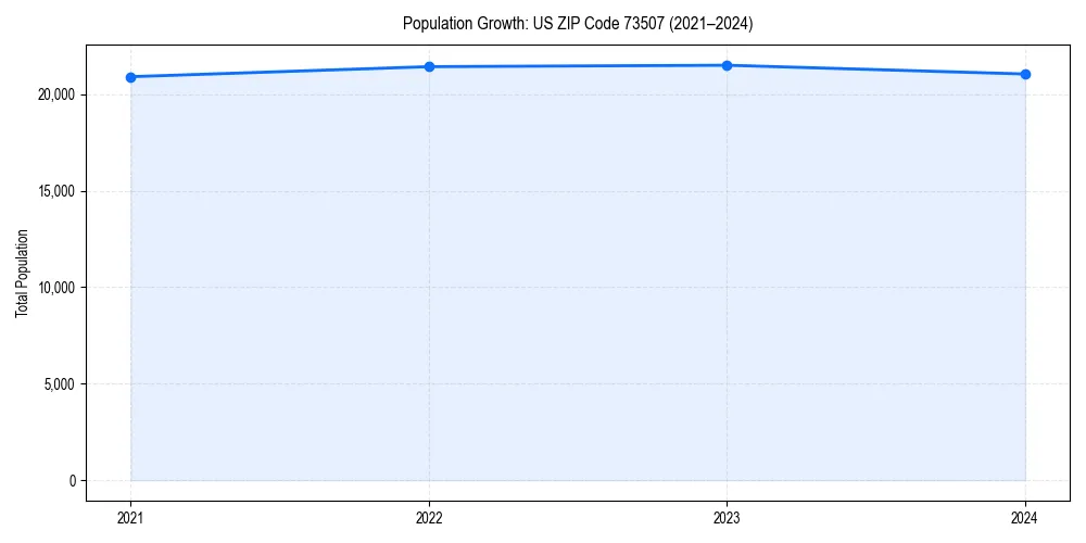 Population trends in 