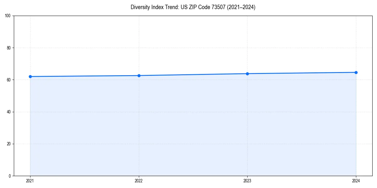 Line chart showing diversity index trends for 