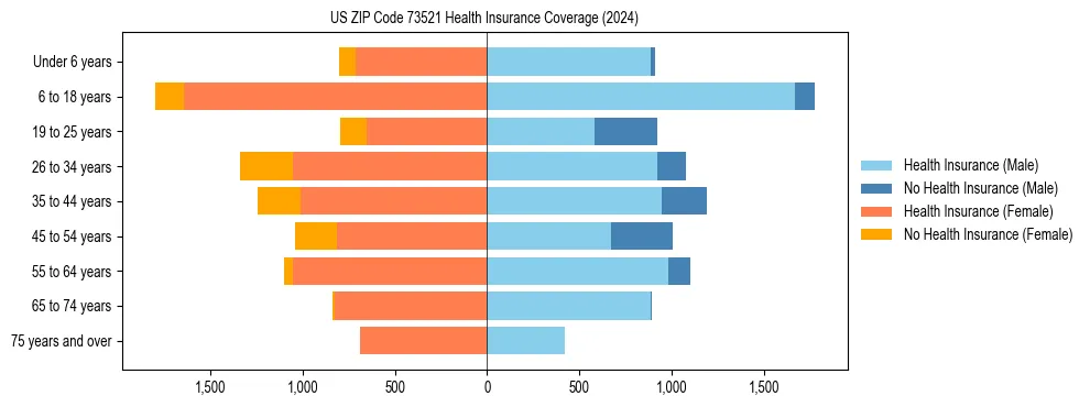 Health insurance pyramid for US ZIP Code 73521