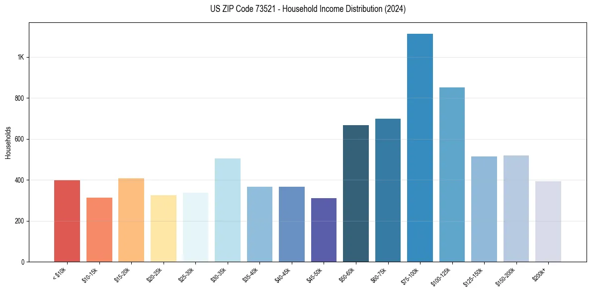 Income Distribution for 