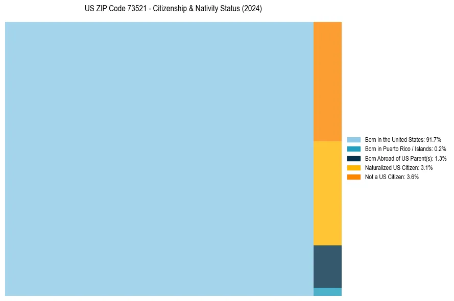 Nativity Treemap for 