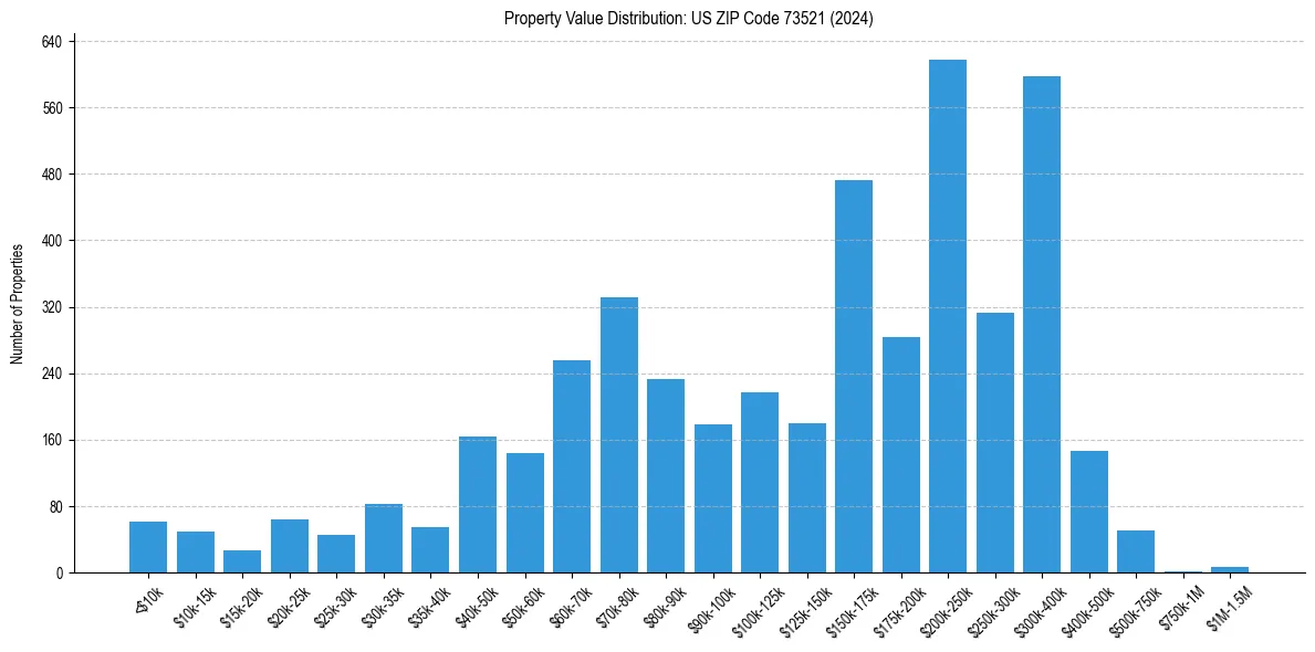 Value Distribution for 