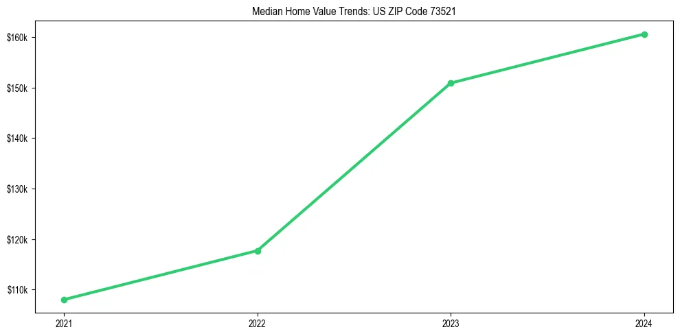 Median property value trends in 
