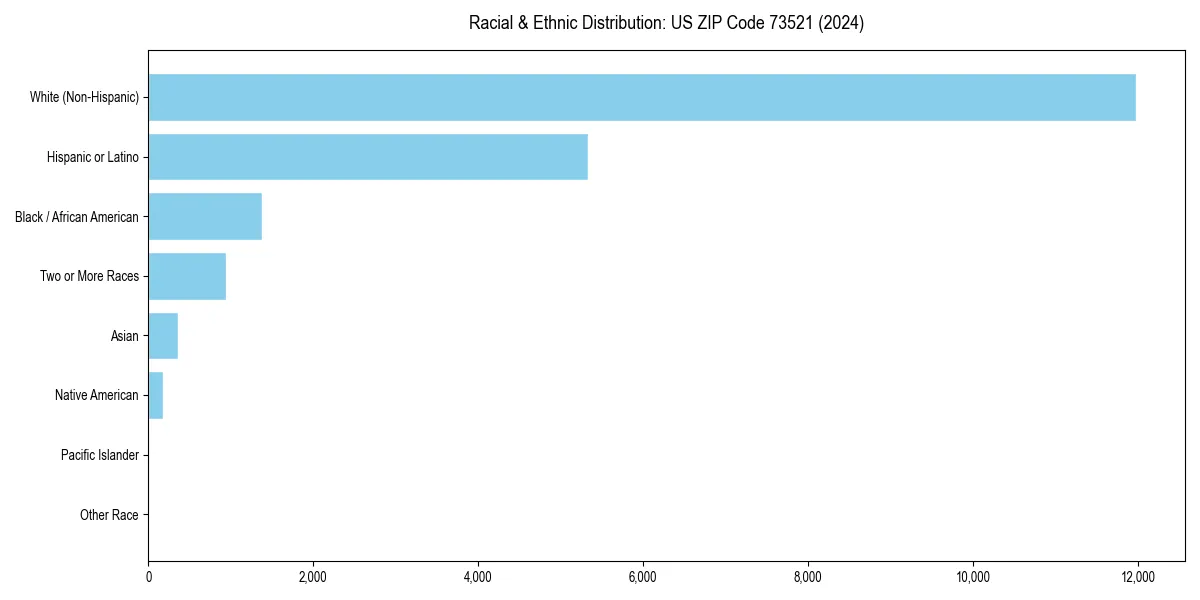Bar chart showing racial distribution in  for 2024
