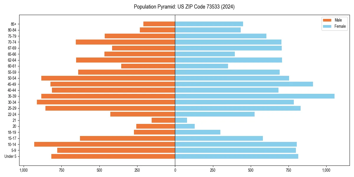 Population pyramid for 