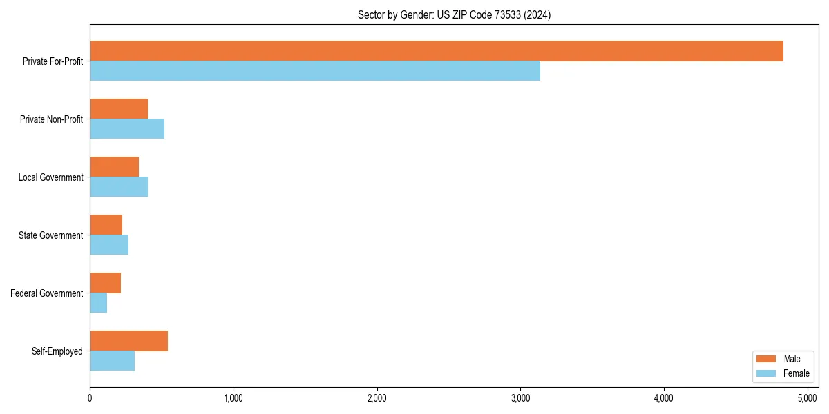 Employment sector breakdown by gender in 