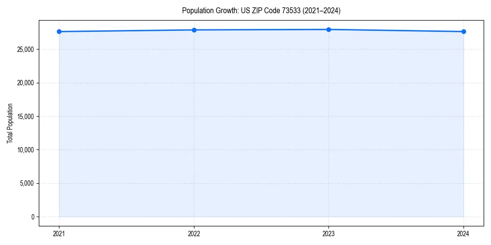Population trends in 