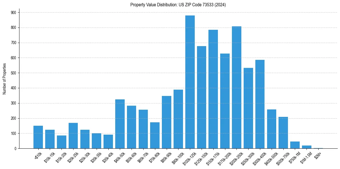 Value Distribution for 