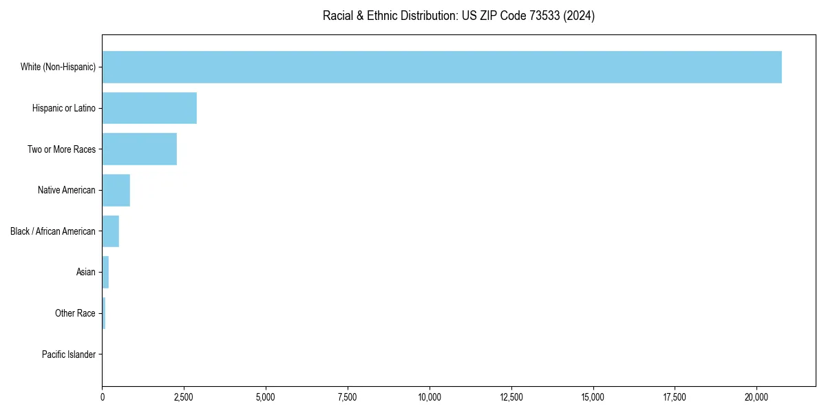 Bar chart showing racial distribution in  for 2024