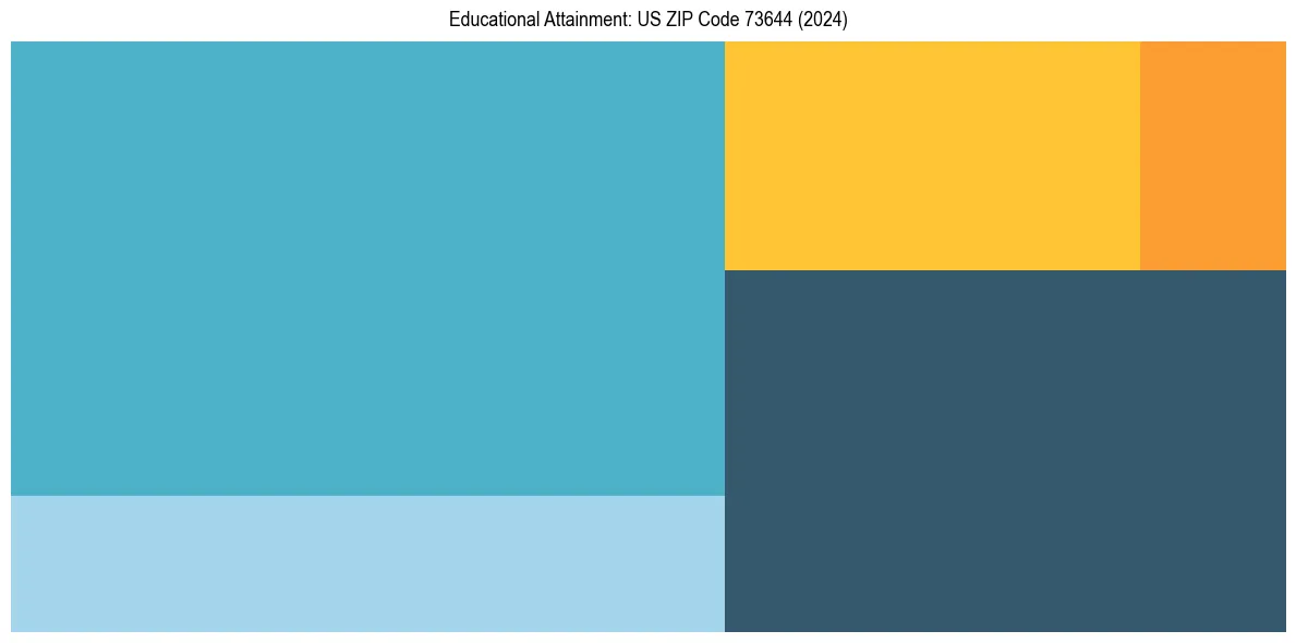 Education Treemap for in 2024