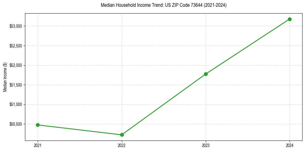 Income trend for 