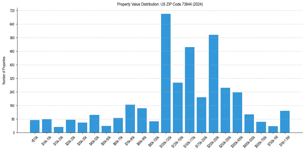 Value Distribution for
