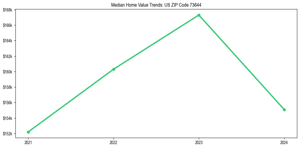 Median property value trends in