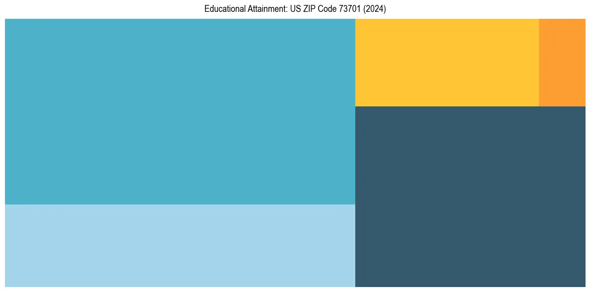 Education Treemap for  in 2024