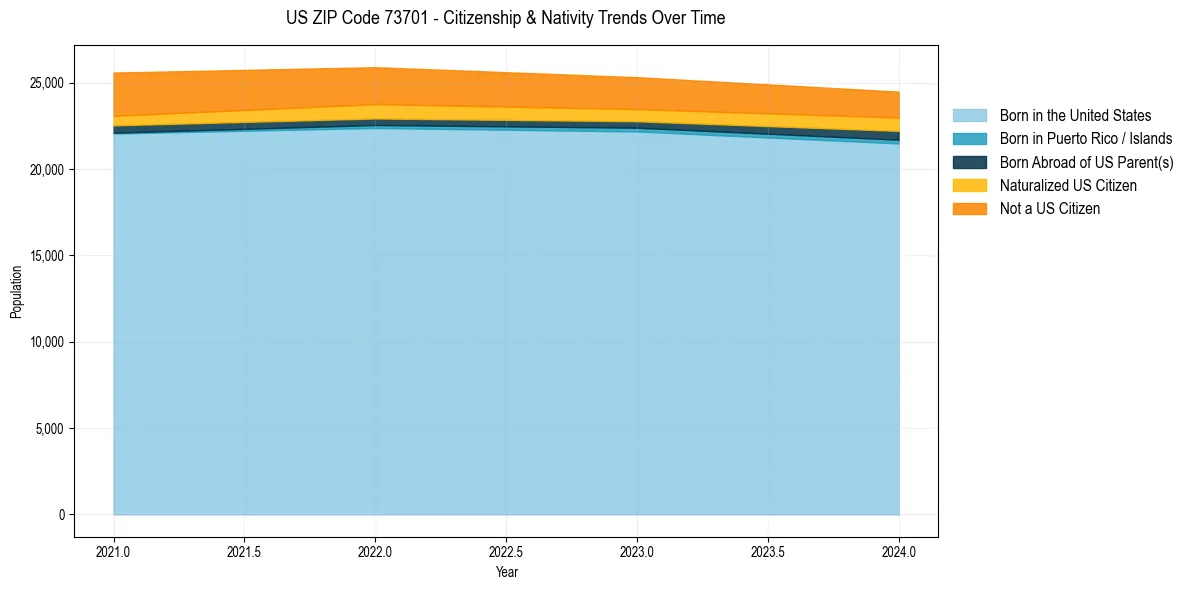 Historical nativity trends for 