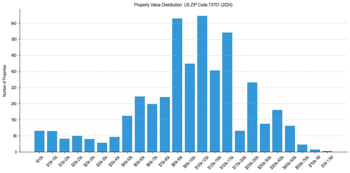 Value Distribution for 