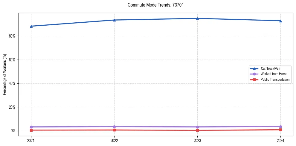 Transportation trends in US ZIP Code 73701