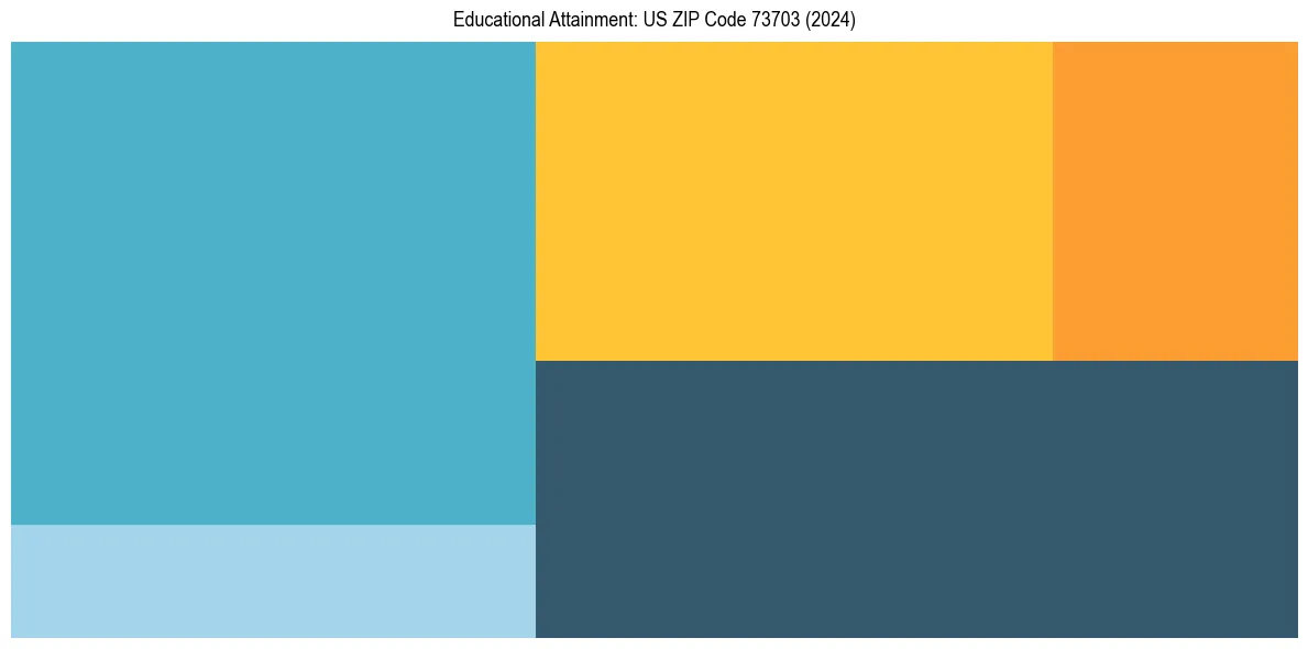 Education Treemap for  in 2024
