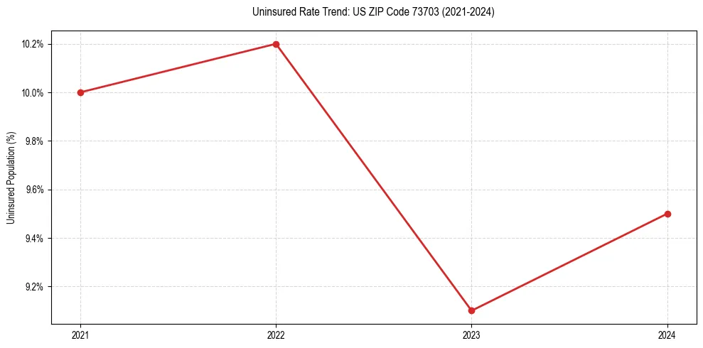 Uninsured trend chart for US ZIP Code 73703