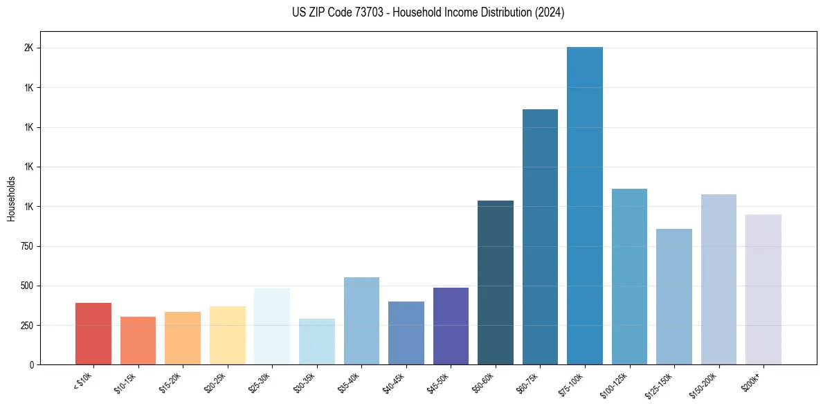Income Distribution for 