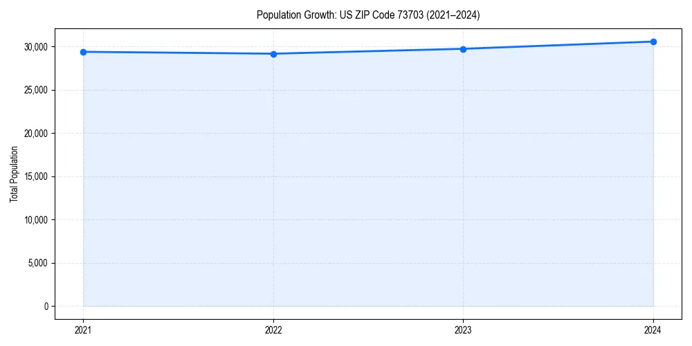 Population trends in 