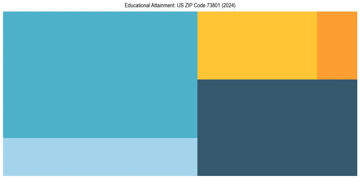 Education Treemap for  in 2024