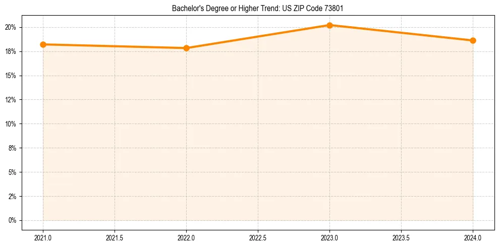 Trend chart showing bachelor degree growth in 