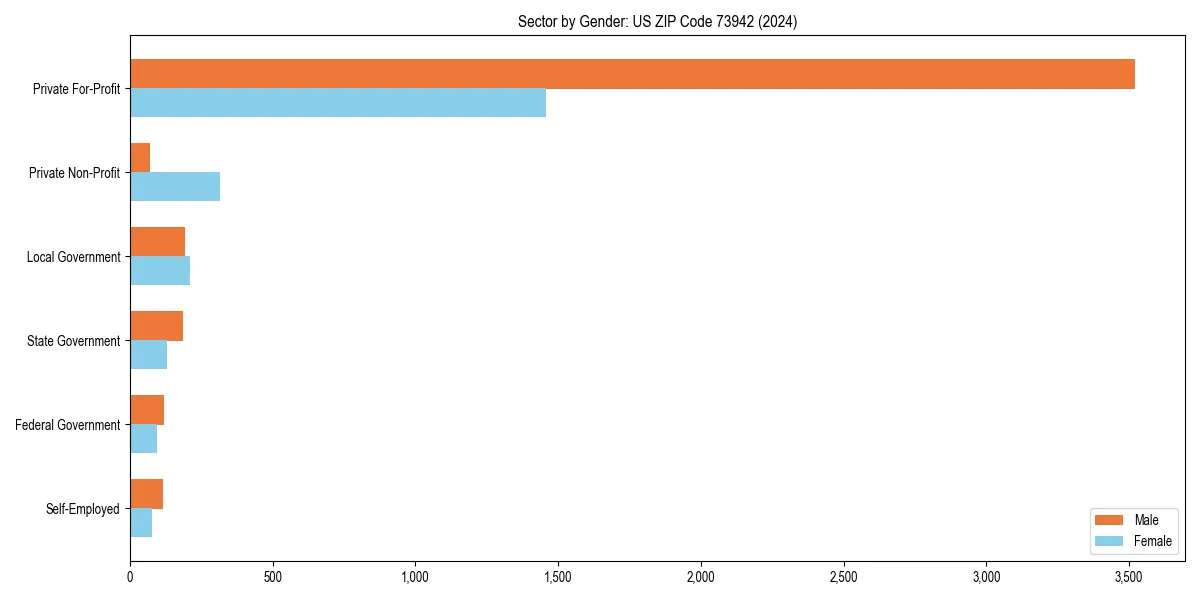 Employment sector breakdown by gender in 
