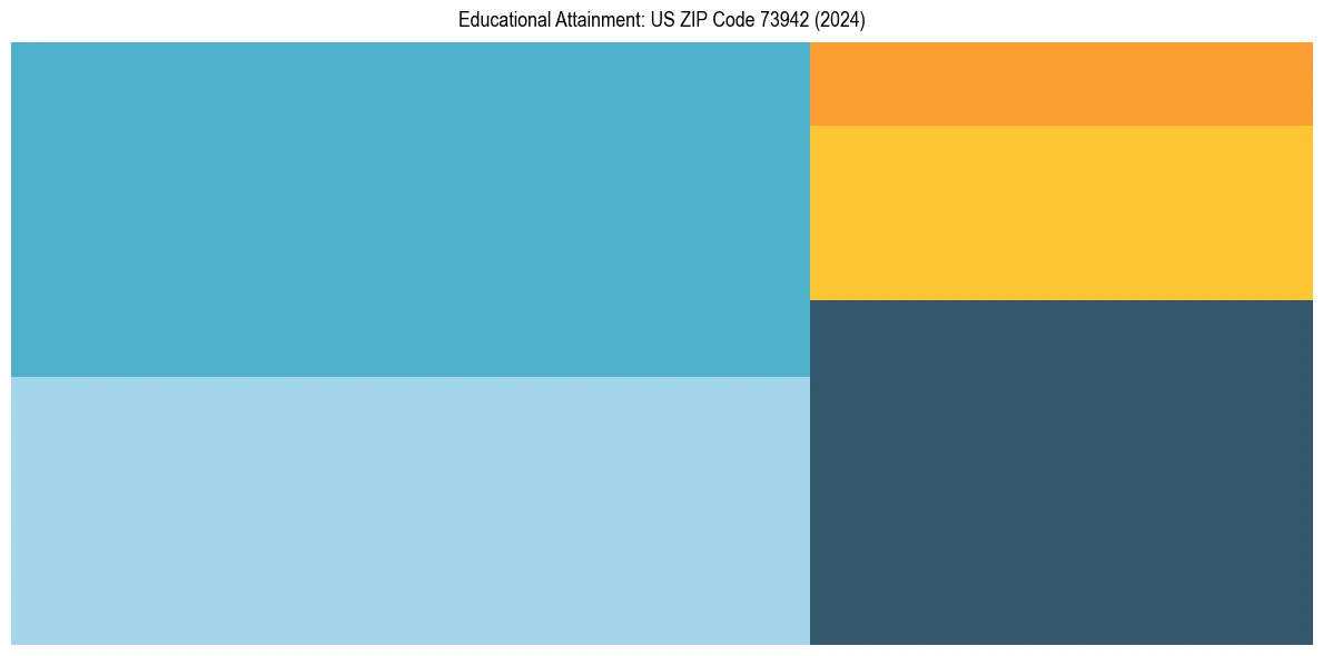 Education Treemap for  in 2024