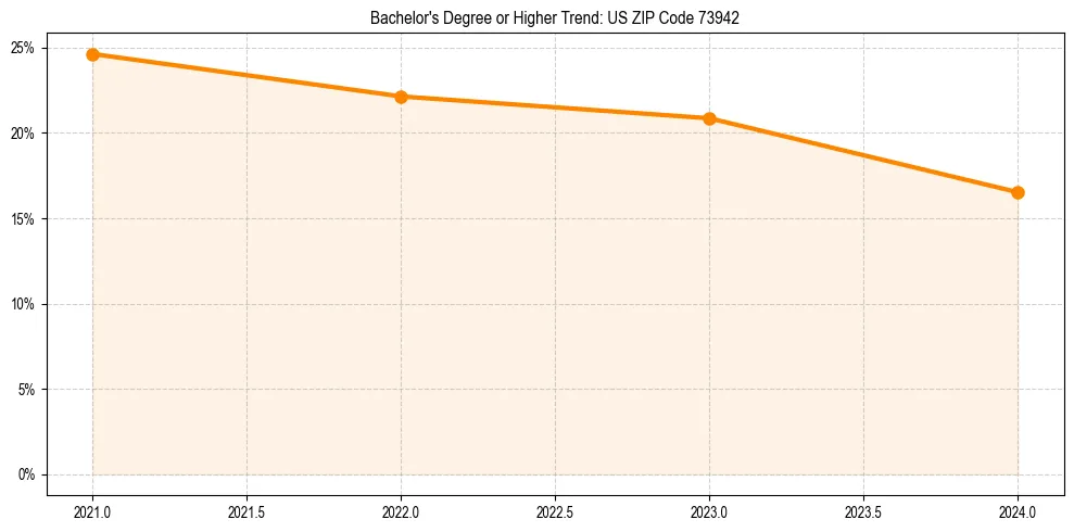 Trend chart showing bachelor degree growth in 