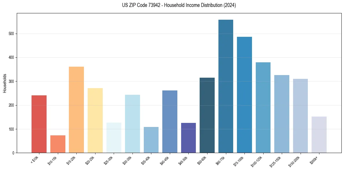 Income Distribution for 