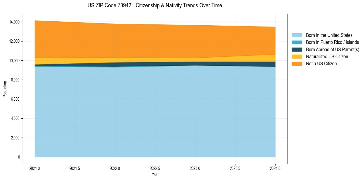 Historical nativity trends for 
