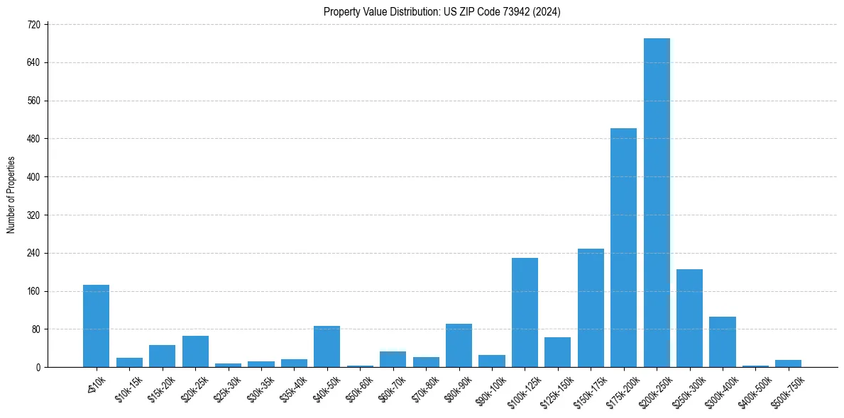 Value Distribution for 