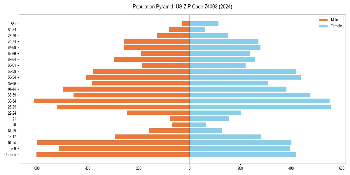 Population pyramid for 