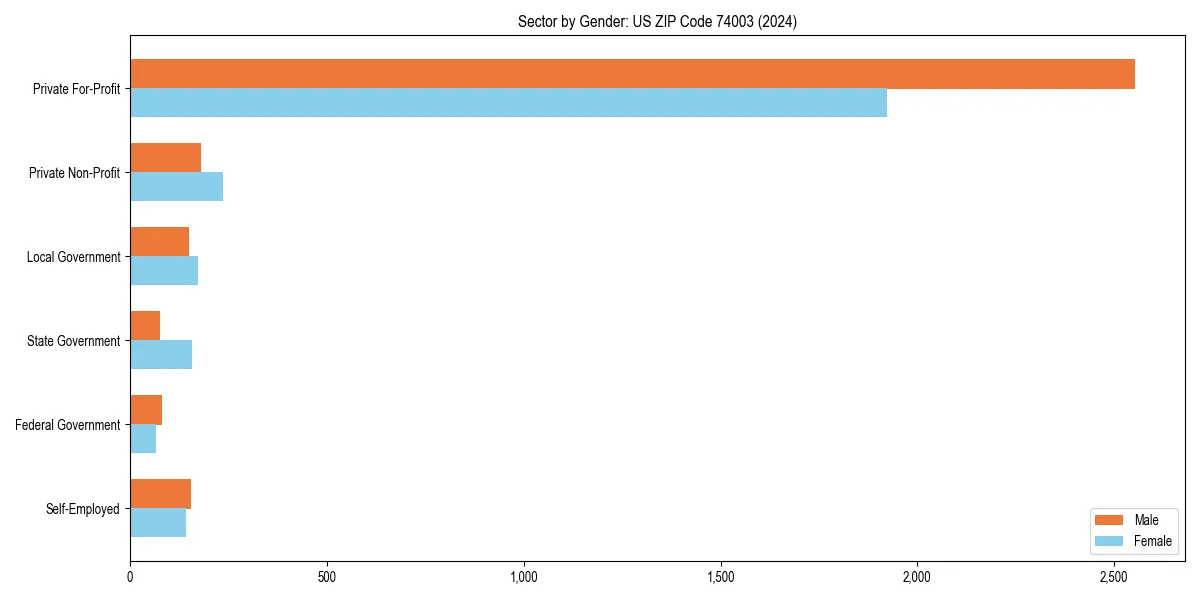 Employment sector breakdown by gender in 