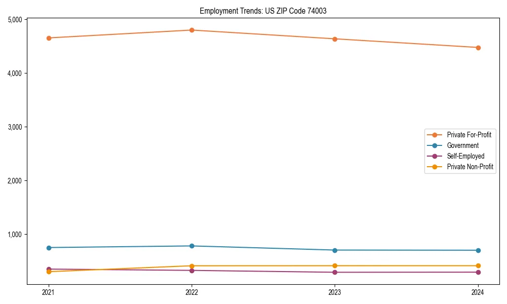 Long-term employment trends in 