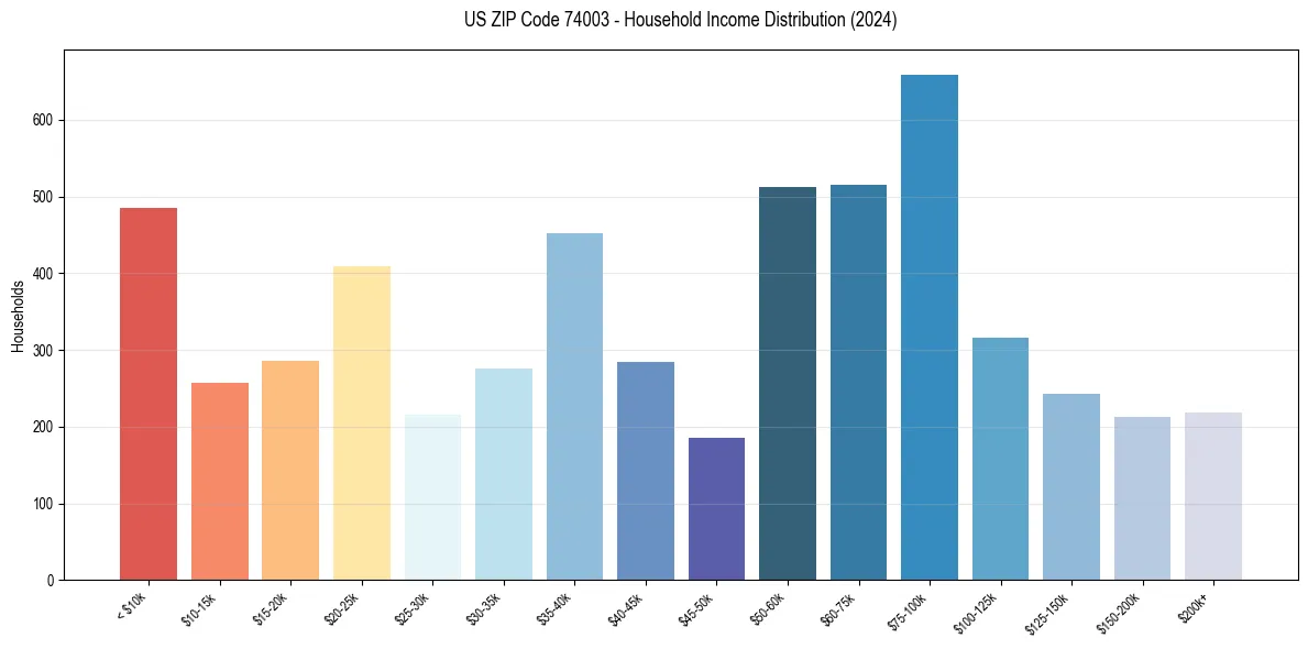 Income Distribution for 