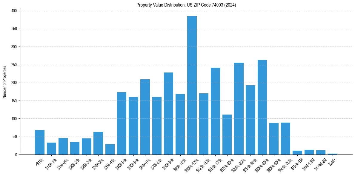 Value Distribution for 