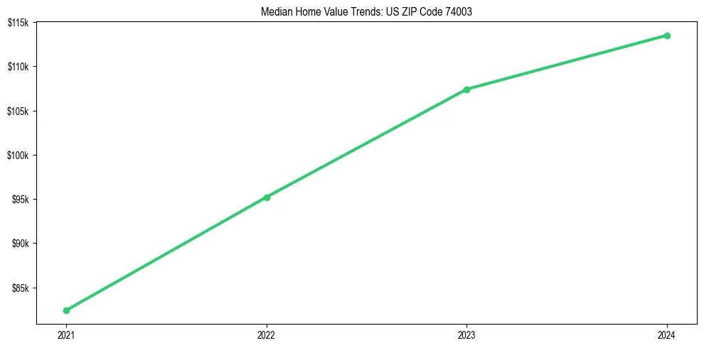 Median property value trends in 